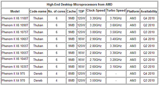 Процессоры AMD Phenom-II (4 квартал 2010 г.) Процессоры AMD Phenom-II (4 квартал 2010 г.)